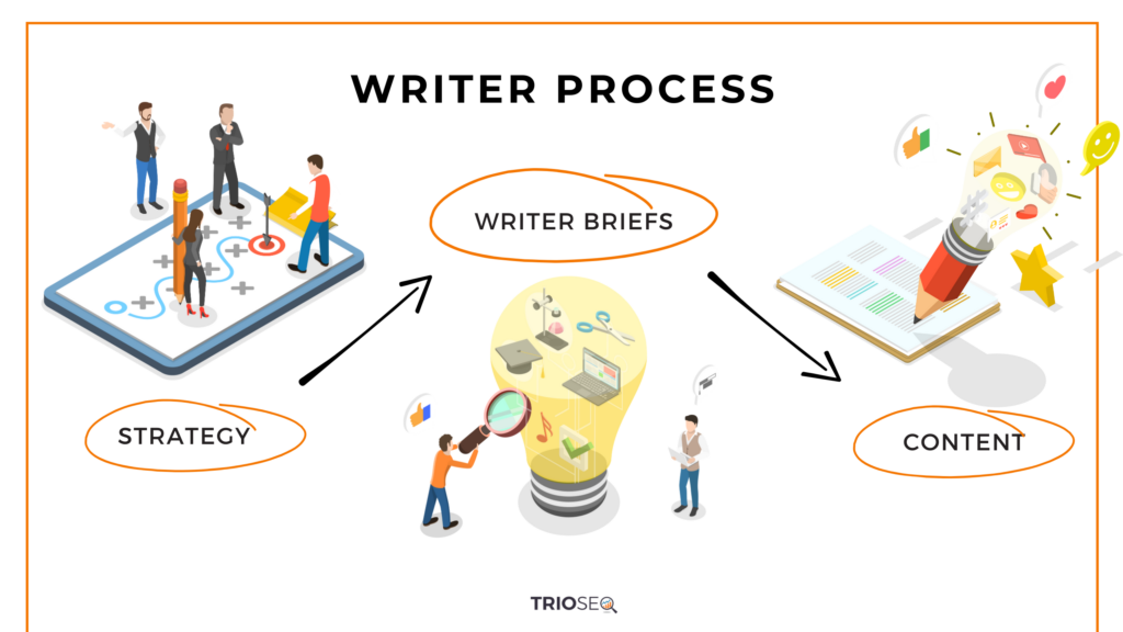 TrioSEO - Writer Process