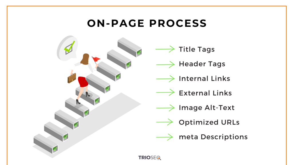 TrioSEO - On-page Process