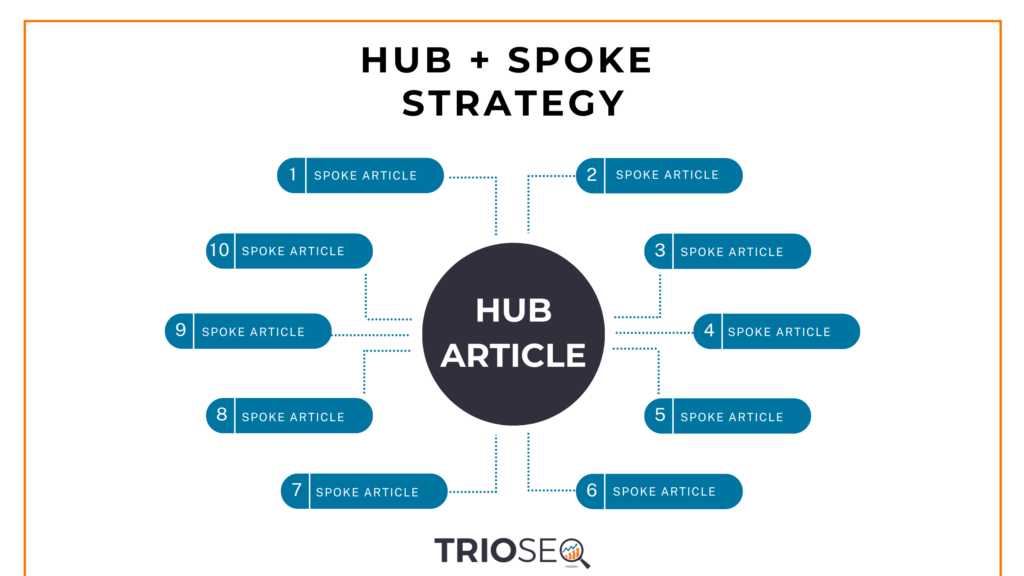 TrioSEO - Hubbing Strategy - Hub and Spoke Content Model